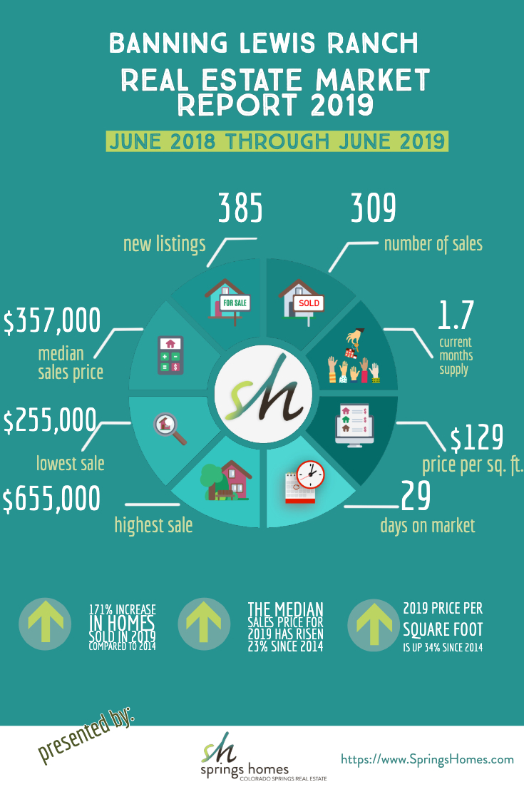 Banning Lewis Ranch, Real Estate Market Update. June 20